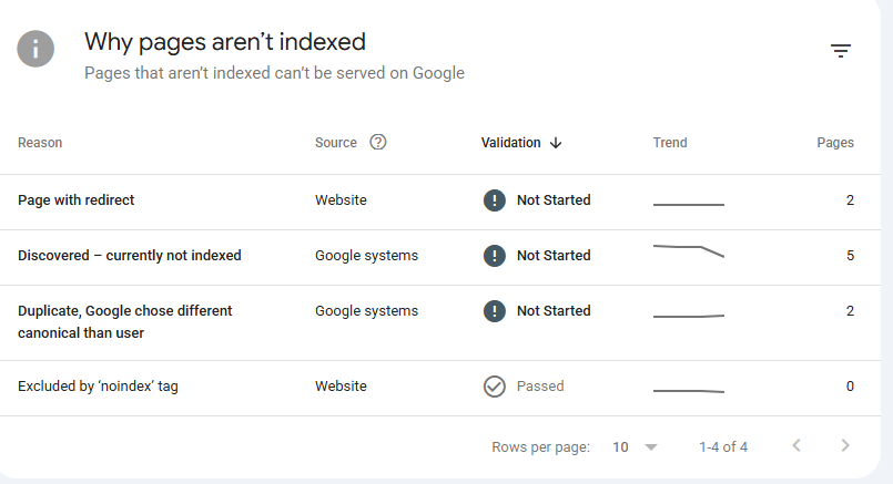 showing Technical SEO error