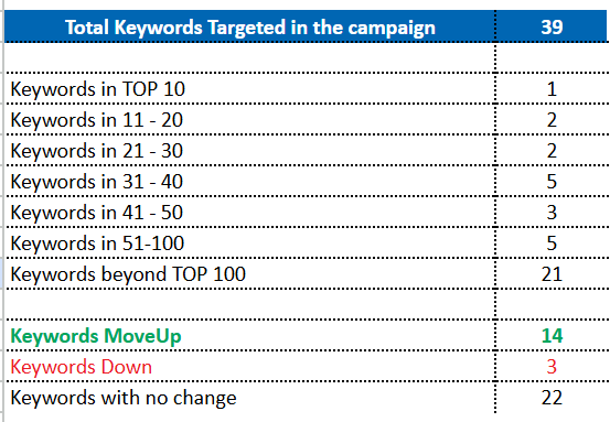 showing keyword ranking position